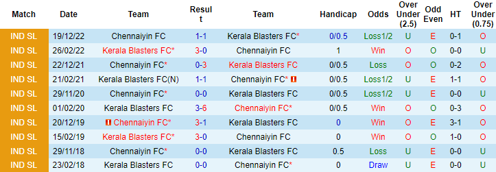 Nhận định, soi kèo Kerala vs Chennaiyin, 21h ngày 7/2 - Ảnh 3