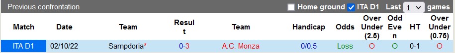 Nhận định, soi kèo Monza vs Sampdoria, 2h45 ngày 7/2 - Ảnh 3