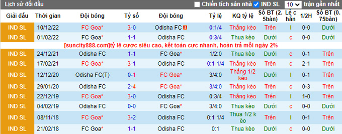Nhận định, soi kèo Odisha vs Goa, 21h ngày 6/2 - Ảnh 3