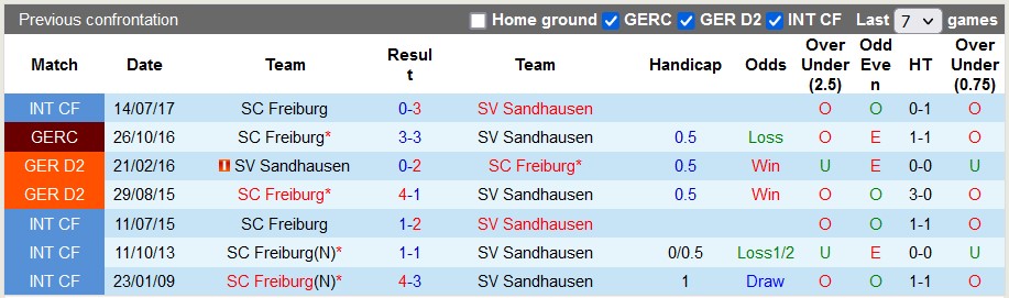 Nhận định, soi kèo Sandhausen vs Freiburg, 0h ngày 8/2 - Ảnh 3