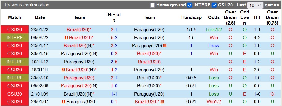 Nhận định, soi kèo U20 Paraguay vs U20 Brazil, 5h30 ngày 7/2 - Ảnh 3