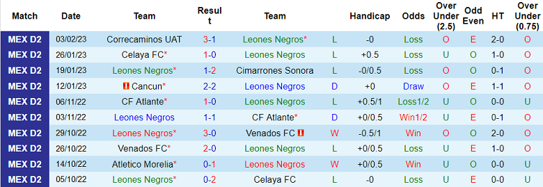 Phân tích kèo hiệp 1 Leones Negros vs Durango, 10h05 ngày 8/2 - Ảnh 1