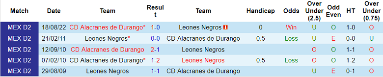 Phân tích kèo hiệp 1 Leones Negros vs Durango, 10h05 ngày 8/2 - Ảnh 3