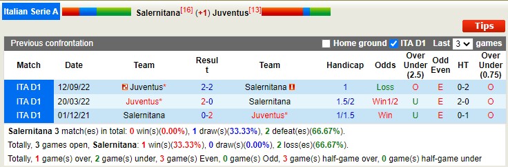 Phân tích kèo hiệp 1 Salernitana vs Juventus, 2h45 ngày 8/2 - Ảnh 4