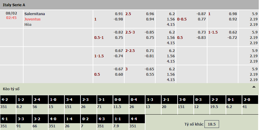 Soi bảng dự đoán tỷ số chính xác Salernitana vs Juventus, 2h45 ngày 8/2 - Ảnh 1