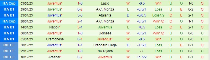 Soi kèo chẵn/ lẻ Salernitana vs Juventus, 2h45 ngày 8/2 - Ảnh 2