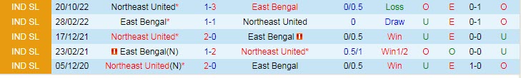 Biến động tỷ lệ kèo East Bengal vs NorthEast, 21h ngày 8/2 - Ảnh 4