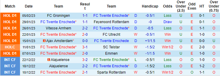 Lịch sử đối đầu Twente vs Ajax, 0h45 ngày 10/2 - Ảnh 1