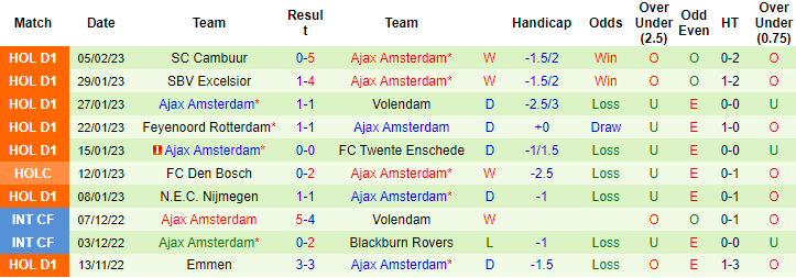 Lịch sử đối đầu Twente vs Ajax, 0h45 ngày 10/2 - Ảnh 2