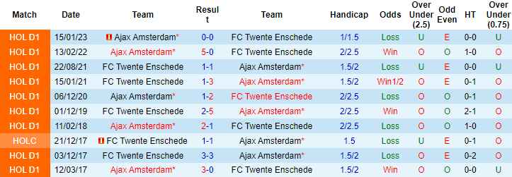 Lịch sử đối đầu Twente vs Ajax, 0h45 ngày 10/2 - Ảnh 3