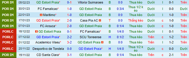 Nhận định, soi Estoril vs Boavista, 1h ngày 10/2 - Ảnh 2