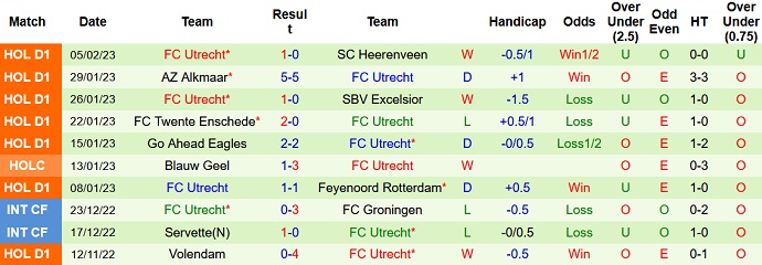 Nhận định, soi kèo AZ Alkmaar vs Utrecht, 0h45 ngày 8/2 - Ảnh 2