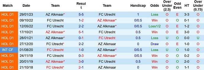 Nhận định, soi kèo AZ Alkmaar vs Utrecht, 0h45 ngày 8/2 - Ảnh 3