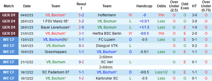 Nhận định, soi kèo Bochum vs Dortmund, 2h45 ngày 9/2 - Ảnh 1