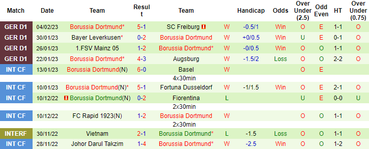 Nhận định, soi kèo Bochum vs Dortmund, 2h45 ngày 9/2 - Ảnh 2