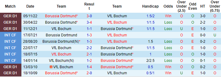 Nhận định, soi kèo Bochum vs Dortmund, 2h45 ngày 9/2 - Ảnh 3
