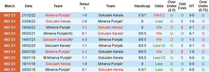 Nhận định, soi kèo Gokulam vs Punjab, 18h ngày 9/2 - Ảnh 3