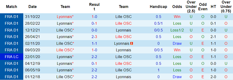 Nhận định, soi kèo Lyon vs Lille, 0h15 ngày 9/2 - Ảnh 3