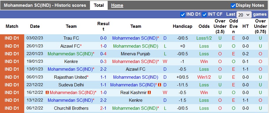 Nhận định, soi kèo Mohammedan vs Churchill Brothers, 18h ngày 7/2 - Ảnh 1