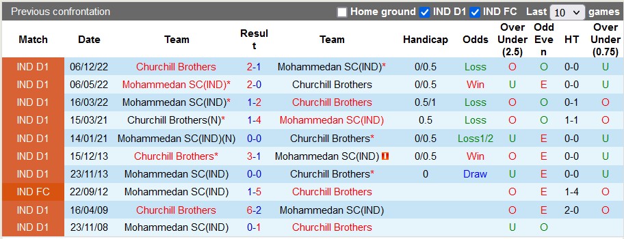 Nhận định, soi kèo Mohammedan vs Churchill Brothers, 18h ngày 7/2 - Ảnh 3