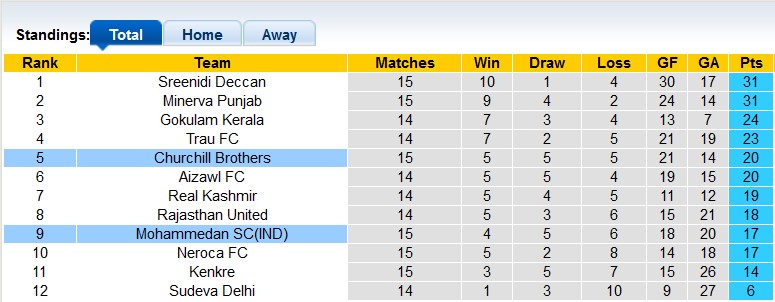 Nhận định, soi kèo Mohammedan vs Churchill Brothers, 18h ngày 7/2 - Ảnh 4