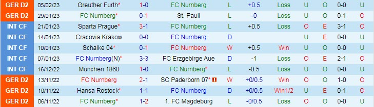 Nhận định, soi kèo Nurnberg vs Dusseldorf, 0h ngày 9/2 - Ảnh 1