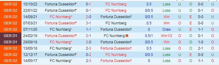 Nhận định, soi kèo Nurnberg vs Dusseldorf, 0h ngày 9/2 - Ảnh 3