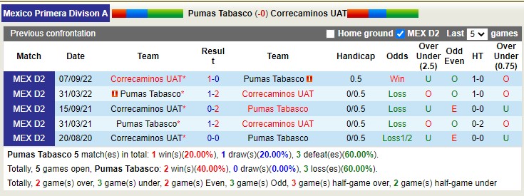Nhận định, soi kèo Pumas Tabasco vs Correcaminos, 8h05 ngày 9/2 - Ảnh 4