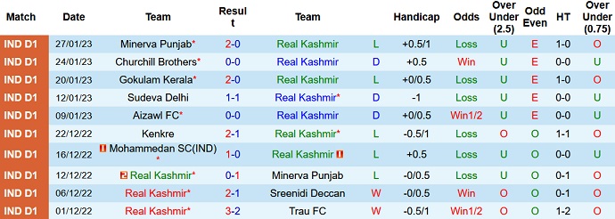 Nhận định, soi kèo Real Kashmir vs Sudeva, 15h30 ngày 8/2 - Ảnh 1