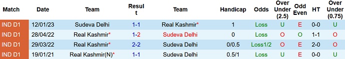 Nhận định, soi kèo Real Kashmir vs Sudeva, 15h30 ngày 8/2 - Ảnh 3