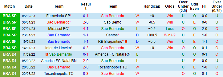 Nhận định, soi kèo Sao Bernardo vs Corinthians, 7h30 ngày 10/2 - Ảnh 1
