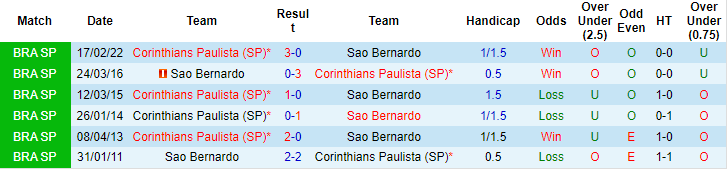 Nhận định, soi kèo Sao Bernardo vs Corinthians, 7h30 ngày 10/2 - Ảnh 3