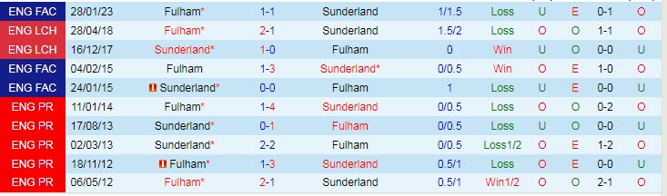 Nhận định, soi kèo Sunderland vs Fulham, 2h45 ngày 9/2 - Ảnh 3