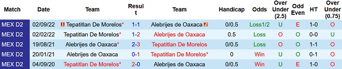 Phân tích kèo hiệp 1 Alebrijes Oaxaca vs Tepatitlan, 10h05 ngày 9/2 - Ảnh 3