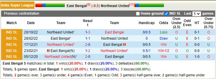 Phân tích kèo hiệp 1 East Bengal vs NorthEast, 21h ngày 8/2 - Ảnh 4