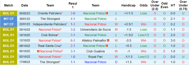 Phân tích kèo hiệp 1 Potosi vs El Nacional, 7h ngày 9/2 - Ảnh 1