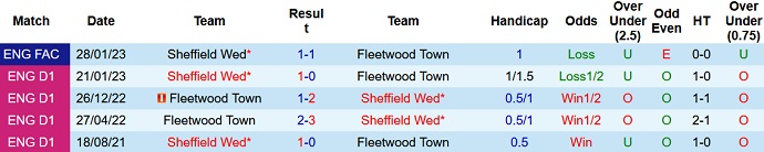 Soi kèo, dự đoán Macao Fleetwood vs Sheffield Wed 2h45 ngày 8/2 - Ảnh 3