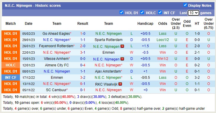 Soi kèo tài xỉu Feyenoord vs NEC hôm nay, 3h ngày 9/2 - Ảnh 3