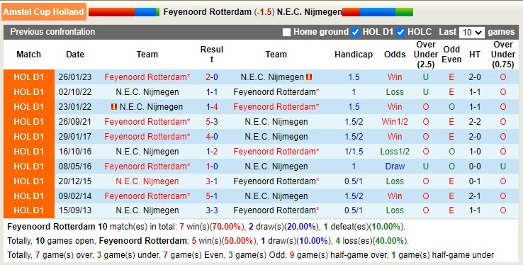 Soi kèo tài xỉu Feyenoord vs NEC hôm nay, 3h ngày 9/2 - Ảnh 4