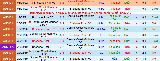 Biến động tỷ lệ kèo Brisbane Roar vs Central Coast, 15h45 ngày 10/2 - Ảnh 2