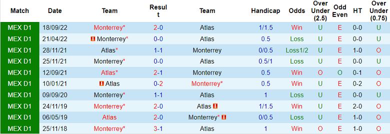 Lịch sử đối đầu Atlas vs Monterrey, 10h05 ngày 10/2 - Ảnh 1