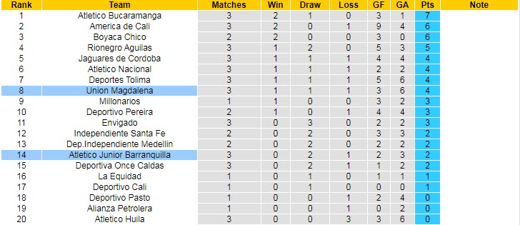 Nhận định, soi kèo Barranquilla vs Magdalena, 6h05 ngày 10/2 - Ảnh 4