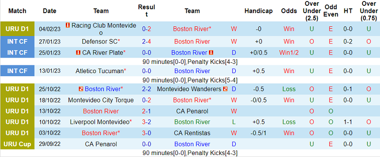 Nhận định, soi kèo Boston River vs Zamora, 7h ngày 10/2 - Ảnh 1