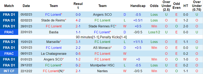 Nhận định, soi kèo Lorient vs Lens, 3h ngày 10/2 - Ảnh 1
