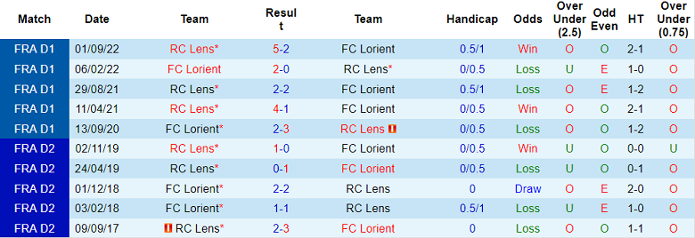 Nhận định, soi kèo Lorient vs Lens, 3h ngày 10/2 - Ảnh 3