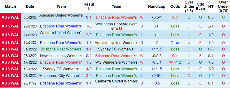 Nhận định, soi kèo nữ Brisbane Roar vs nữ Melbourne Victory, 11h ngày 11/2 - Ảnh 1