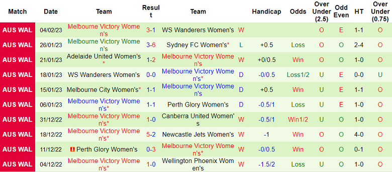 Nhận định, soi kèo nữ Brisbane Roar vs nữ Melbourne Victory, 11h ngày 11/2 - Ảnh 2