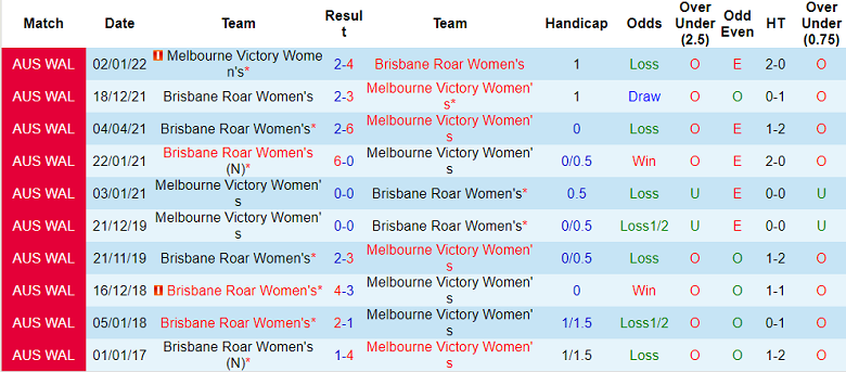 Nhận định, soi kèo nữ Brisbane Roar vs nữ Melbourne Victory, 11h ngày 11/2 - Ảnh 3