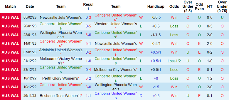 Nhận định, soi kèo nữ Canberra vs nữ Sydney, 11h ngày 11/2 - Ảnh 1