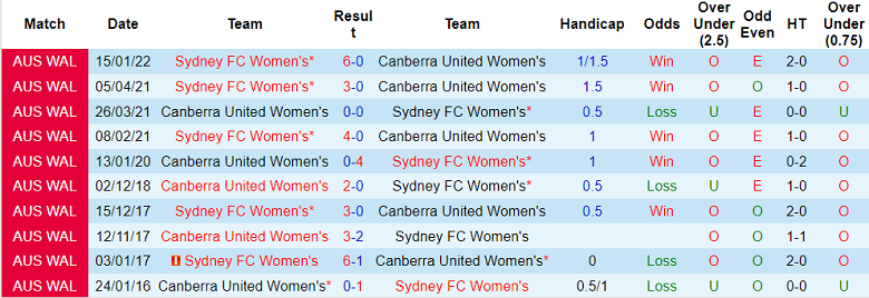 Nhận định, soi kèo nữ Canberra vs nữ Sydney, 11h ngày 11/2 - Ảnh 3